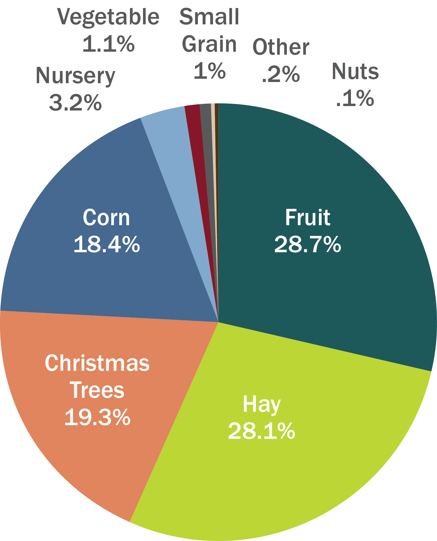Hay accounts for 28.1% of agricultural crops, fruit 28.7%, Christmas trees 19.3%, corn 18.4%, plus vegetables, nuts, grains and nursery plants.
