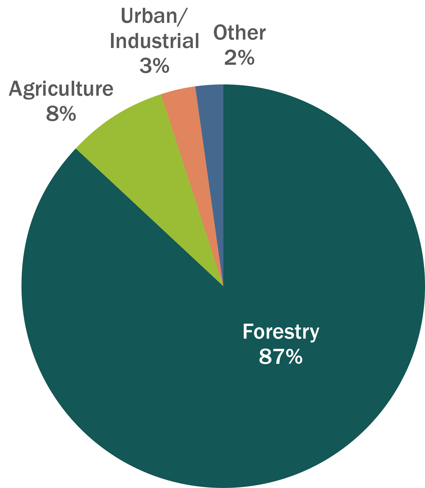 Chart shows 87% of Basin land is in use for forestry, 8% for agriculture, 3% urban and 2% other uses.