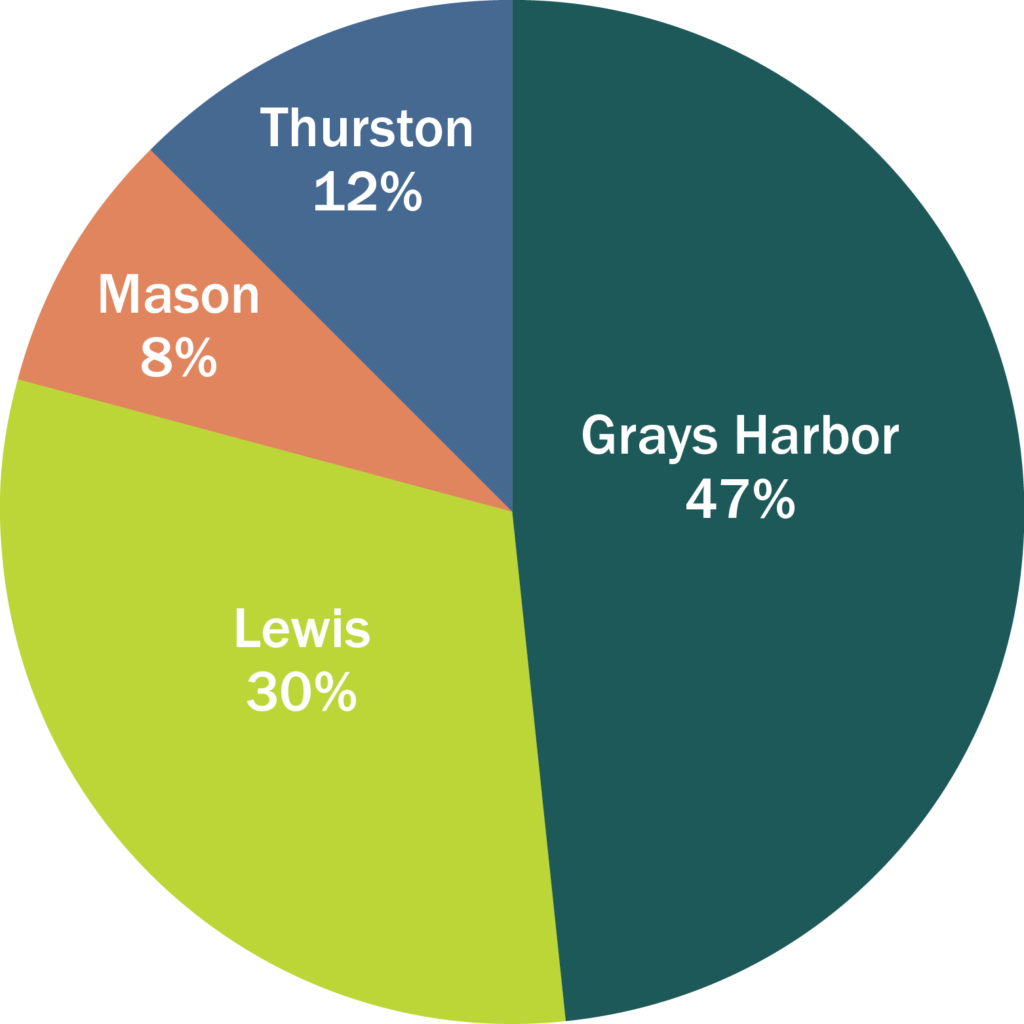 About 47% of Basin residents live in Grays Harbor County, 30% in Lewis, 12% in Thurston and 8% in Mason.