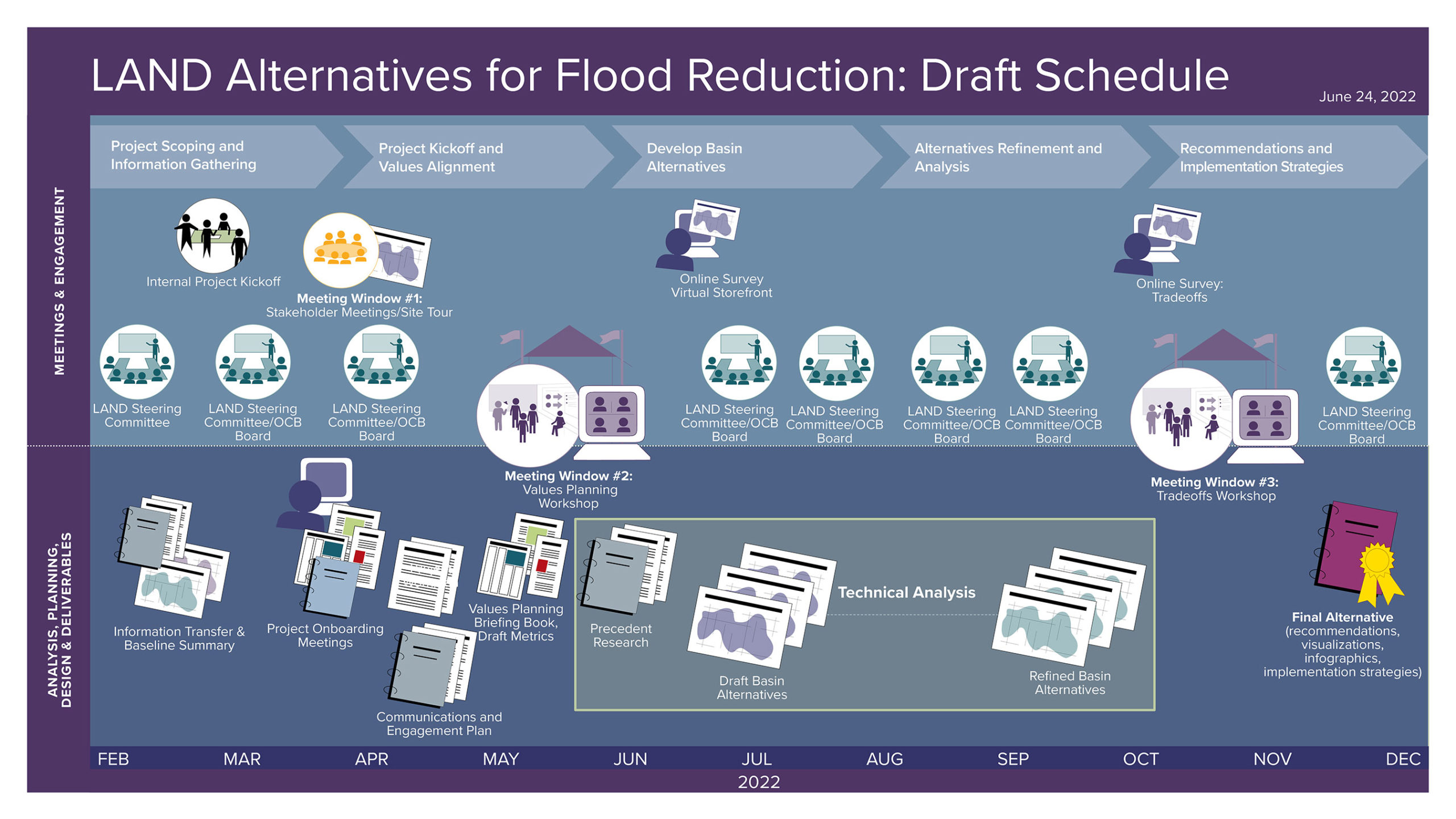 Timeline showing project milestones from kickoff in February 2022 through planned final recommendations in December 2022.